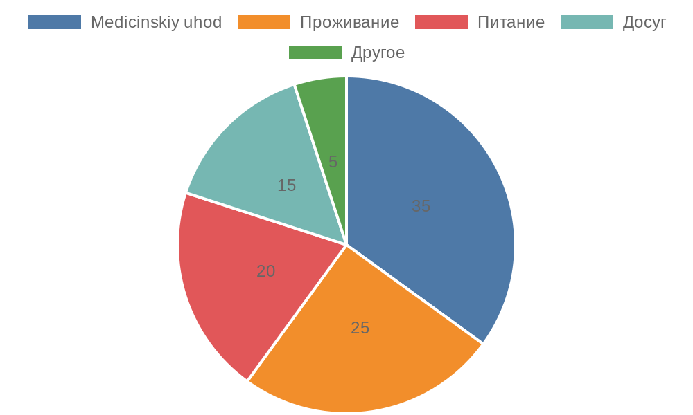 Круговая диаграмма распределения услуг в пансионатах
